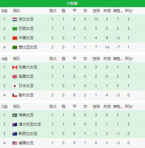 女足积分榜最新排名中国女足